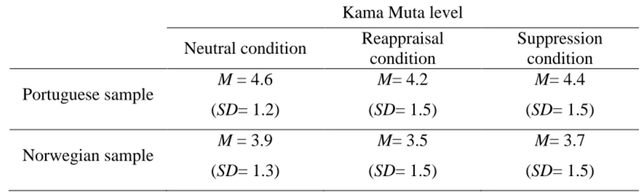 Table 4. Means and standard deviations of kama muta as a function of regulation  condition  and participant’s country.