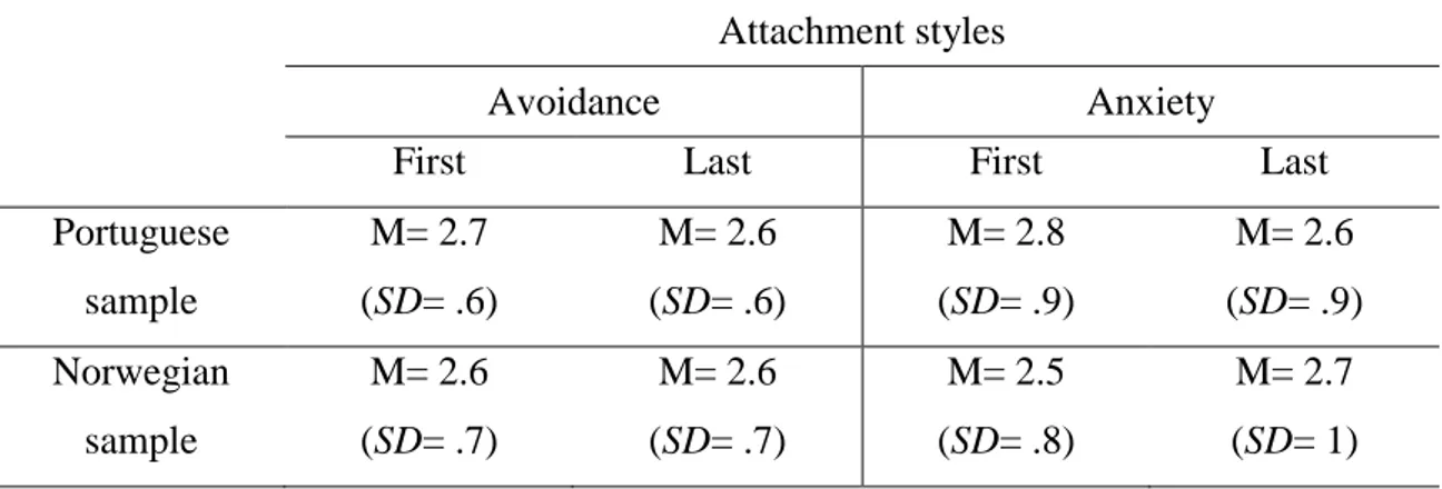 Table 6. Means and standard deviations of attachment styles (avoidance and anxiety)  as a function of scale position and participant’s country