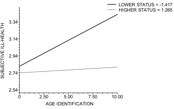 Figure 1: The relationship between respondents’ age identification and subjective ill- ill-health as a function of the perceived societal status of people over 70, after controlling  for other individual differences (age, gender, marital status, ethnic min