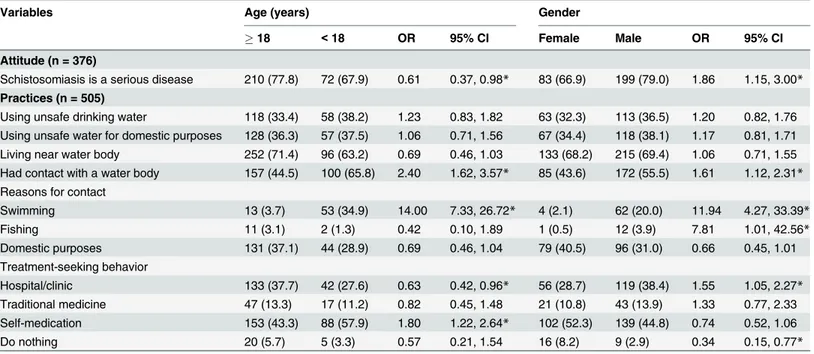 Table 4. Association of attitude and practices of the participants towards schistosomiasis with their age and gender.