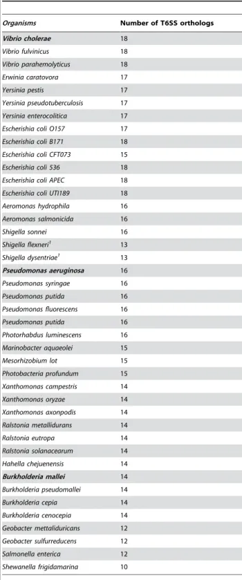 Table 1. List of organisms having orthologs of at least 10 components of known Type VI Secretion System