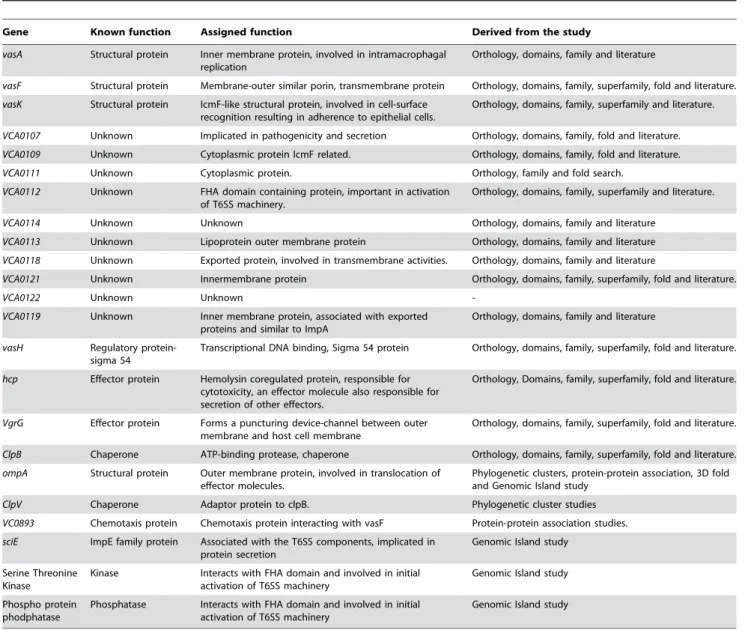 Table 2. Putative functions assigned to various components of Type VI Secretion System.