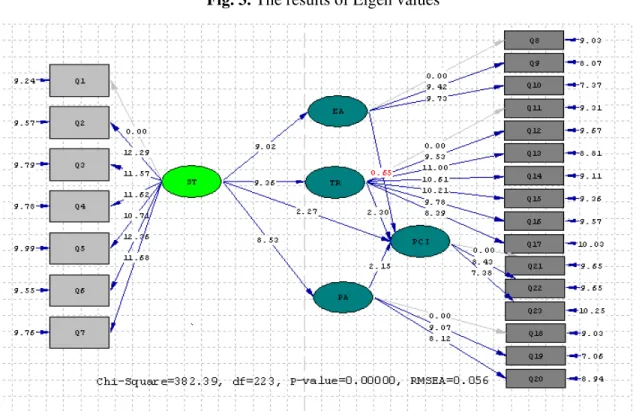 Fig. 4. t-students for difference questions 