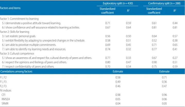 Table 1. Results from conirmatory factor analysis of the three-factor model on both the exploratory and conirmatory sample splits for professional  behaviors of entry-level occupational therapy students in the United States