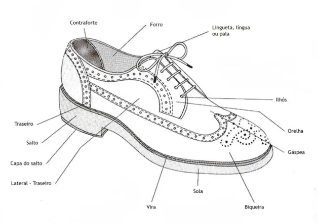 Figura 13 - Componentes do sapato – Exterior. Fonte: Autoria própria 