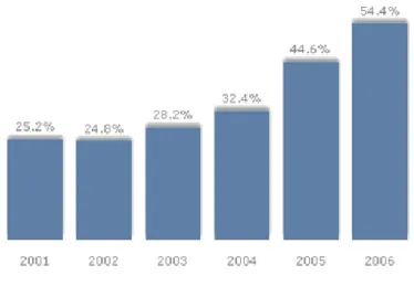 Graphic 1 – Ice Cream consumption at home 