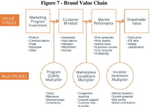 Figure 7 - Brand Value Chain