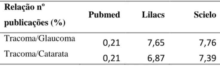 Tabela 1. Percentual do número de publicações sobre o  tema  Tracoma  em  relação  aos  temas  Glaucoma  e  Catarata  nas  bases  de  dados  Pubmed,  Lilacs  e  Scielo,  relativas ao período de janeiro/2004 a dezembro/2013