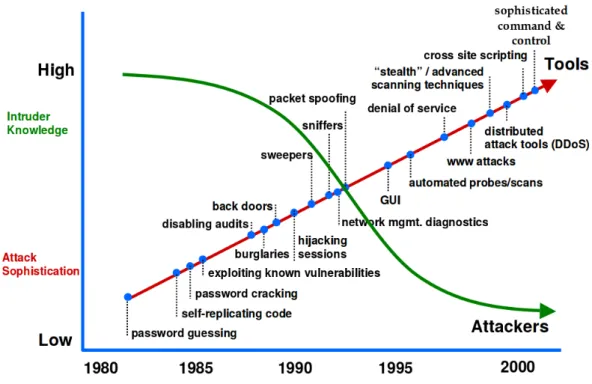 Figure 1.1: Attack Sophistication vs. Intruder Technical Knowledge