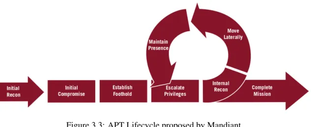 Figure 3.3: APT Lifecycle proposed by Mandiant
