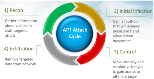 Figure 3.6: APT Lifecycle proposed by ZScaler