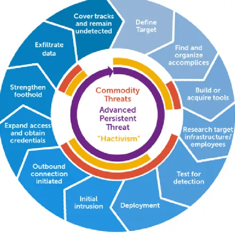 Figure 3.7: DELL SecureWorks APT Lifecycle 1. Technical reconnaissance