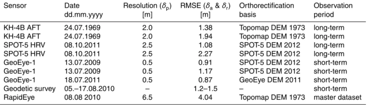 Table 2. List of remote sensing and field data used for determination of coastline retreat along the west coast of the Buor Khaya Peninsula and corresponding characteristics.