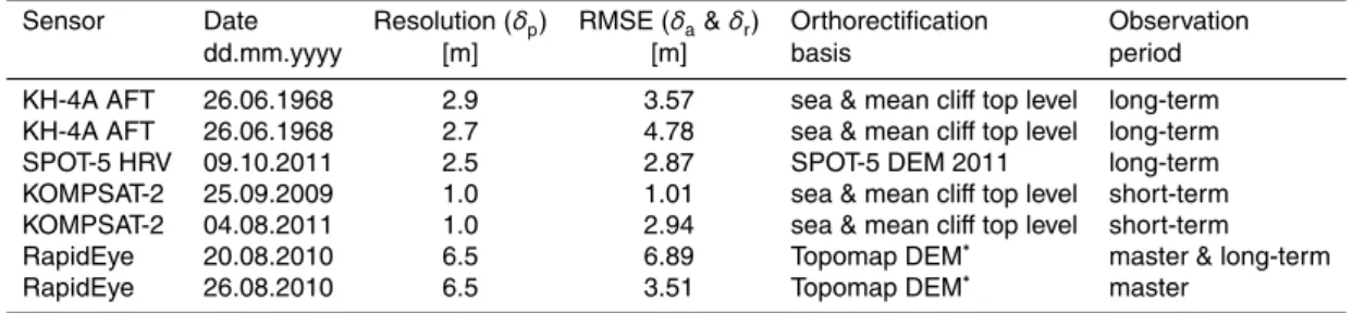 Table 3. List of remote sensing data used for determination of coastline retreat along Oyogos Yar coast (Dmitry Laptev Strait) and corresponding characteristics.