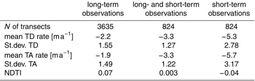 Table 4. List of mean coastal erosion rates attributable to thermo-denudation and abrasion, standard deviations and NDTI, evaluated across al transects.