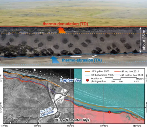 Fig. 2. Upper graphic: delineation of thermo-denudation (TD) and thermo-abrasion (TA) based on the example of a 25 m high yedoma coast composed of Ice Complex deposits in the  west-ern Laptev Sea between Cape Mamontov Klyk and Nuchchi Dzhielekh River mouth