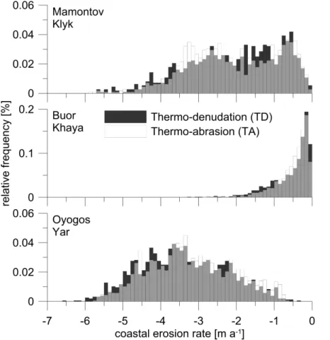 Fig. 3. Site specific histograms of long-term mean annual coastal erosion rates (m a −1 ) obtained from coastal transect data, seperated into thermo-denudation (TD) and thermo-abrasion (TA) rates.
