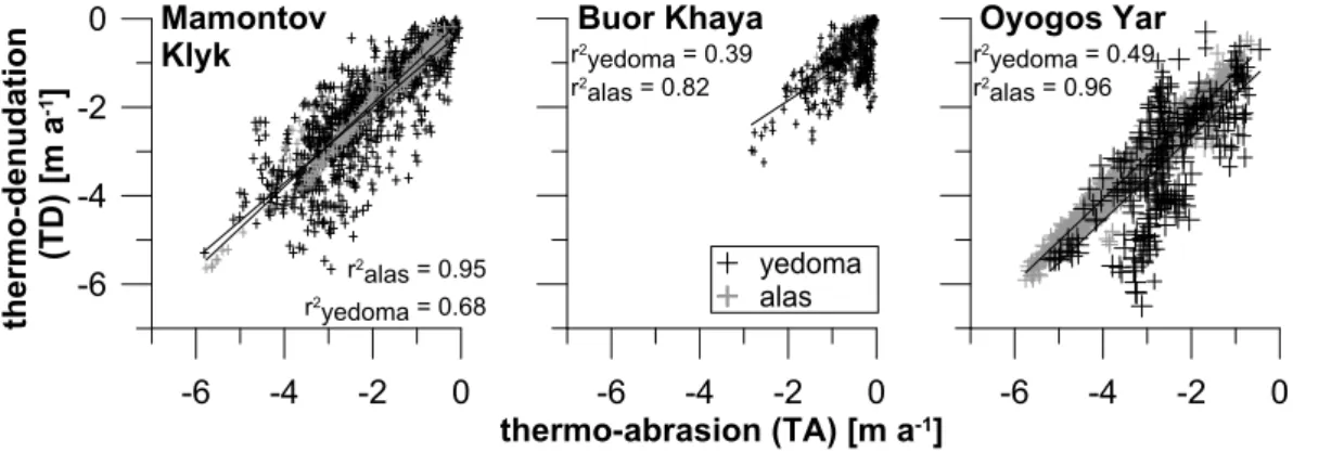 Fig. 5. Mean annual thermo-denudation (TD) vs. thermo-abrasion (TA) rates, divided into alas and yedoma coastline types by study sites