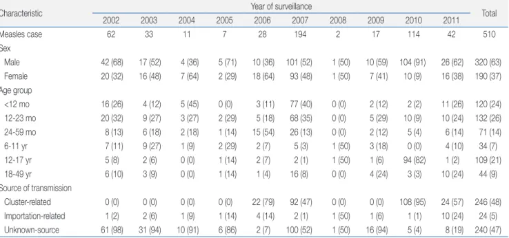 Table 1. Demographic and Epidemiologic Characteristics of Measles Case-Patients, by Surveillance Year, Republic of Korea, 2002–2011