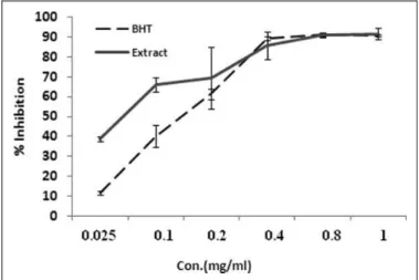 Figure 2. Scavenging effect of different concentrations of Achillea millefolium (extract) and butylated hydroxytoluene (BHT) on the 1,1-diphenyl-2-picrylhydrazyl (DPPH) free radical at 517 nm.