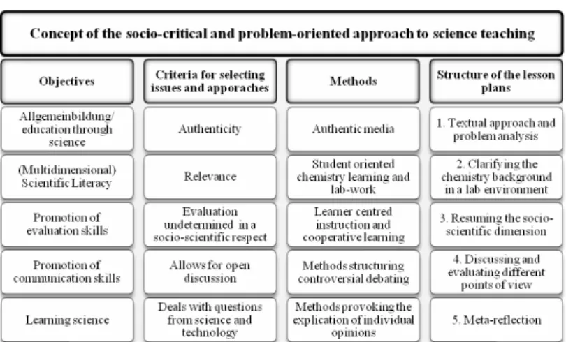 Figure 3. Conceptual framework of the socio-critical, problem- problem-oriented approach to science teaching (Marks &amp; Eilks, 2009).