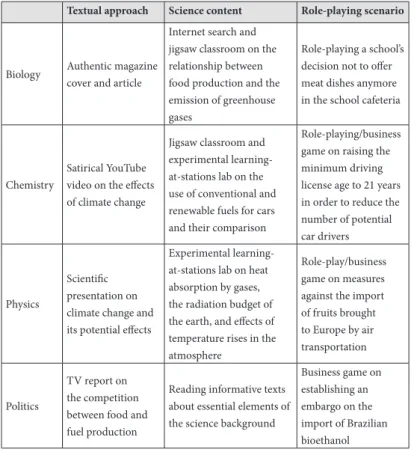 Table 1. Overview of the lesson plans from the various projects (Eilks  et al., 2011a)