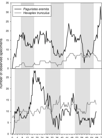 Fig. 4. Substrates/prey chosen after anoxia by Paguristes eremita and Hexaplex trunculus in the August 2009 (A) and September 2009 (S) experiments (“others”: frame or substrate other than sponges, ascidians or sediment).