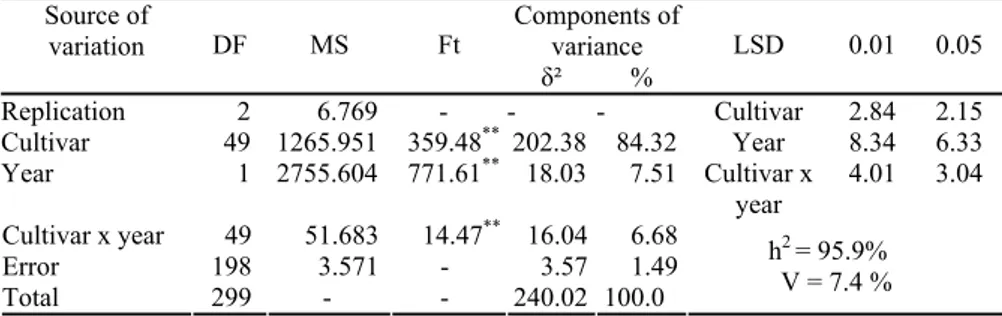 Table 2. Components of phenotypic variance for plant height in wheat  Components of  variance Source of variation DF MS Ft  δ ² %  LSD 0.01  0.05  Replication 2  6.769  -  -  - Cultivar  2.84  2.15  Cultivar 49  1265.951 359.48** 202.38 84.32 Year 8.34  6.