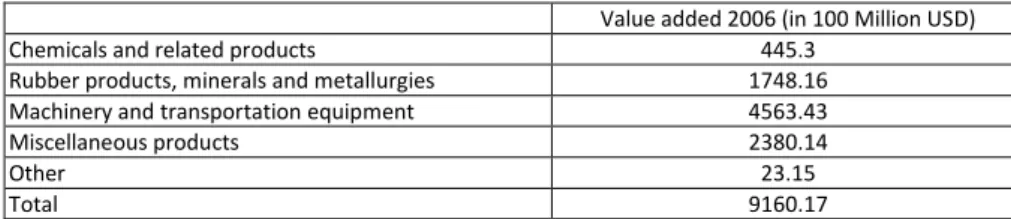 Table 1: Major contributors in Chinese Manufacturing in Exports 