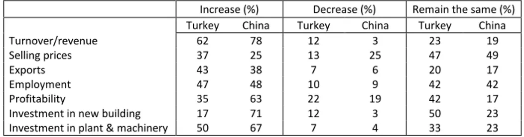 Table  3:  Businesses’  Expectations  of  China  and  Turkey  in  Manufacturing  Sector 