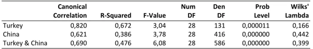 Table 5: Canonical Correlations Section