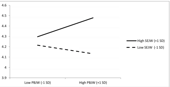 Figure 1. Volunteers’ Sample: The interaction effect between personal BJW and SEJW on 