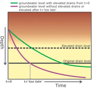 Figure 11. The crucial timing of elevating the overflow levels of controlled drainage at the end of the drainage season