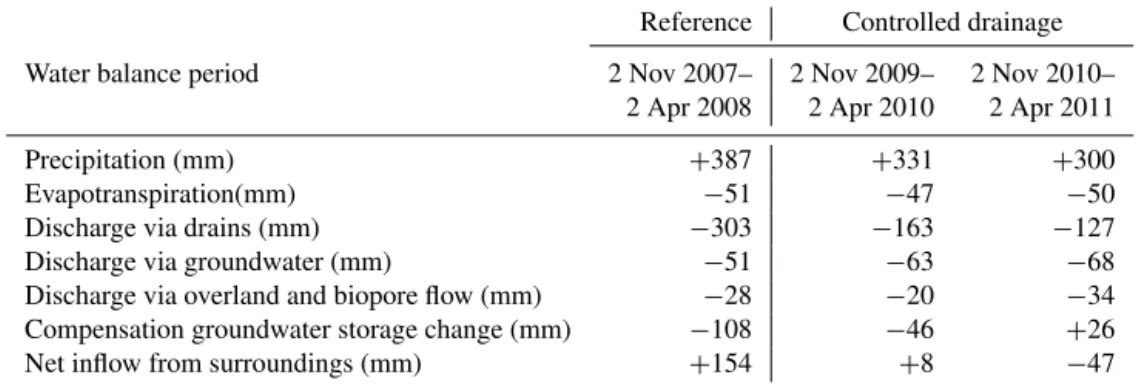 Table 1. Water balances for a reference drainage season (2007–2008) and two controlled drainage seasons (2009–2010 and 2010–2011).