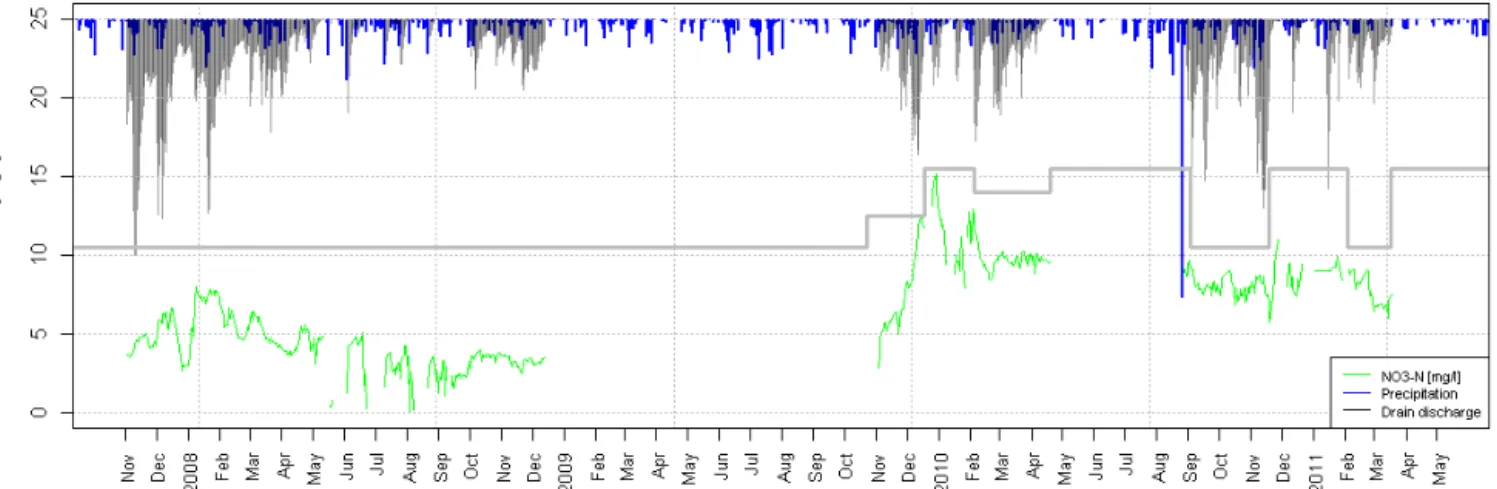 Figure 6. Measured nutrient concentrations in drain effluent. Precipitation (blue), drain discharge (grey), and the overflow levels are also plotted.