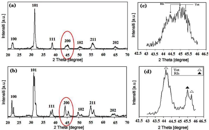 Figure 3. XRD pattern of: a) PZT and b) PZTN powders calcined at 850 °C/2 h and corresponding enlarged XRD patterns (2 θ = 42.5–46.5°) – (c) and (d) respectively