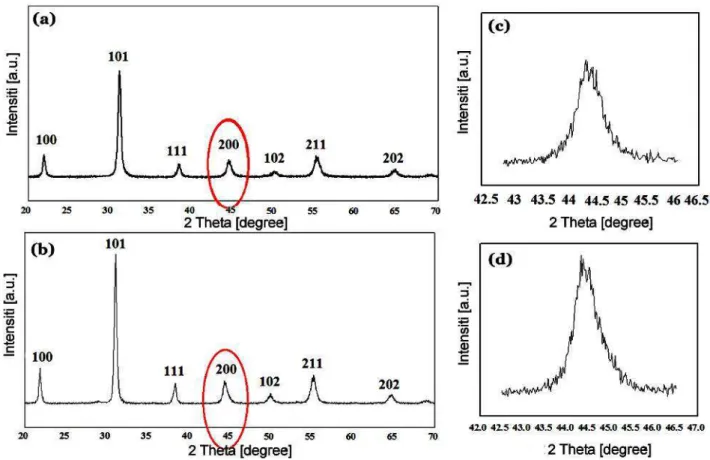 Figure 13. XRD pattern of: a) PZT discs sintered at 1200 °C for 2 h, b) PZTN discs sintered at 1200 °C for 4 h and corresponding enlarged XRD patterns (2 θ = 42.5–46.5°) – (c) and (d) respectively