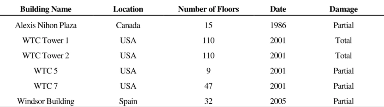 Table 1. Major fire disaster that lead to partial or total collapse (FEMA 403, 2002; NIST, 2007)
