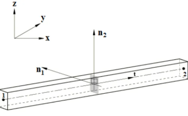 Fig. 1. Beam element in Abaqus library (Simulia,  2010). 