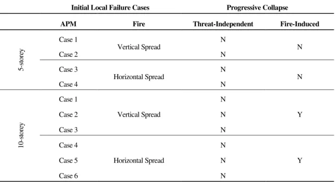 Table  4  summarizes  the  progressive 