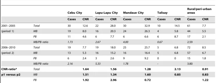 Figure 5 presents an overview of child CNR over 5 year periods (2001–2005/2006–2010). Although some patterns can be  ob-served, the association between changes in overall CNR per municipality/city and changes in child CNR was not significant, possibly part