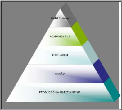 Figura 2. 1 Fases do processo produtivo do sector têxtil e do vestuário.