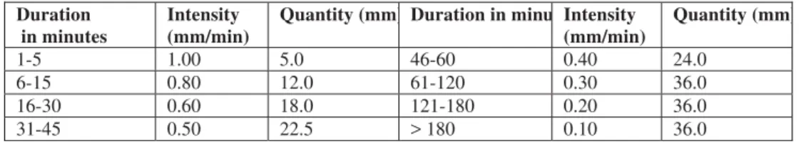 Table 10. Rains’ pouring limits in Romania. 