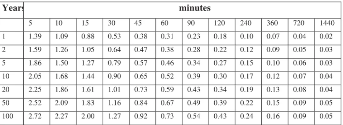 Table 11. The intensity of pouring rains (mm/min) with different recurrence periods (years)  at Baia Mare*