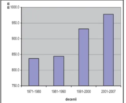 Figure 5. The evolution of decade  rainfalls average at the Baia Mare 
