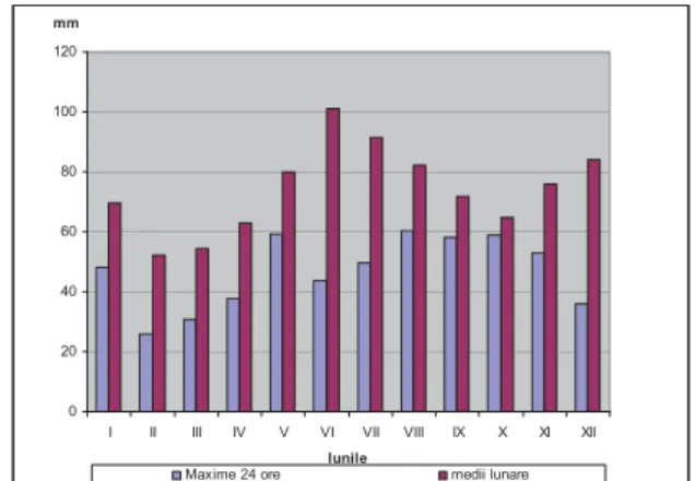 Figure 6. The comparative graph of maximum amount  of rainfalls in 24 hours, compared with the monthly 