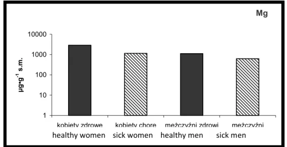 Figure 2 The average contents of magnesium in the digestive tract tissues taking from healthy  and sick men and women