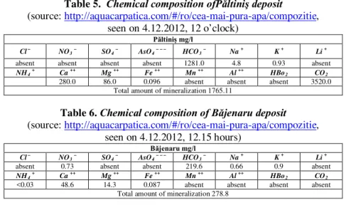 Table 5.   Chemical composition ofPăltiniş deposit 