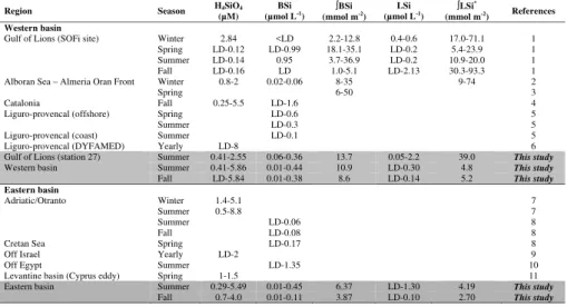 Table 1. Review of literature data for the dissolved and particulate Si stocks in the Mediter- Mediter-ranean Sea in the surface layer: orthosilicic acid concentrations (H 4 SiO 4 in µM), biogenic silica (BSi in µmol L −1 ) concentrations and integrated st