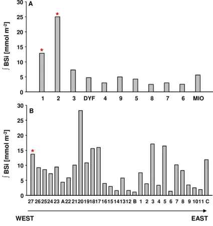Fig. 12. Integrated biogenic silica stocks (mmol m −2 ) over 0–150 m (with exceptions indicated by a red star) for the PROSOPE cruise (A) and the BOUM cruise (B) along a westeast gradient.